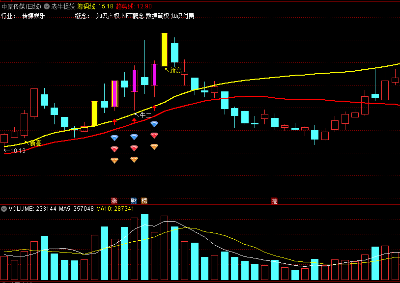 〖老牛捉妖〗主图指标 放量异动 第一次创新高就标记 通达信 源码