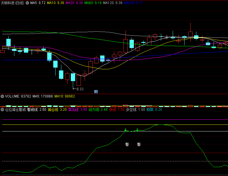 〖仓位减仓警戒〗副图指标 不含未来函数 参考仓位可以及时止盈 通达信 源码
