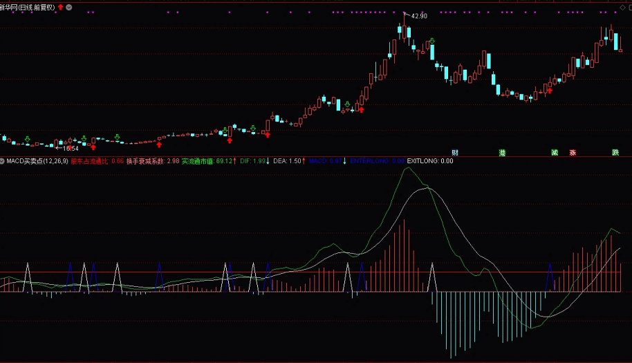 自己改的〖MACD精准买卖点〗副图指标 精准提示出买卖点 可提示筹码历史衰减系数 通达信 源码