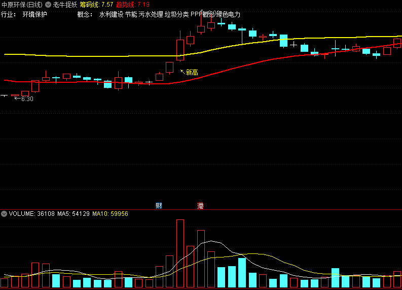 〖老牛捉妖〗主图指标 放量异动 第一次创新高就标记 通达信 源码