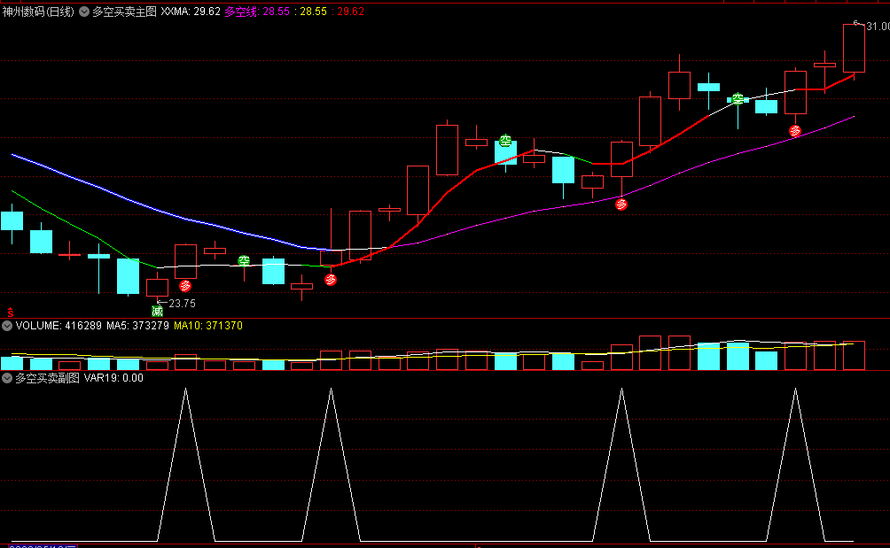 〖多空买卖〗主图/副图/选股指标 上升通道中买卖按照多空提示买卖 无未来函数 加密已解密 通达信 源码