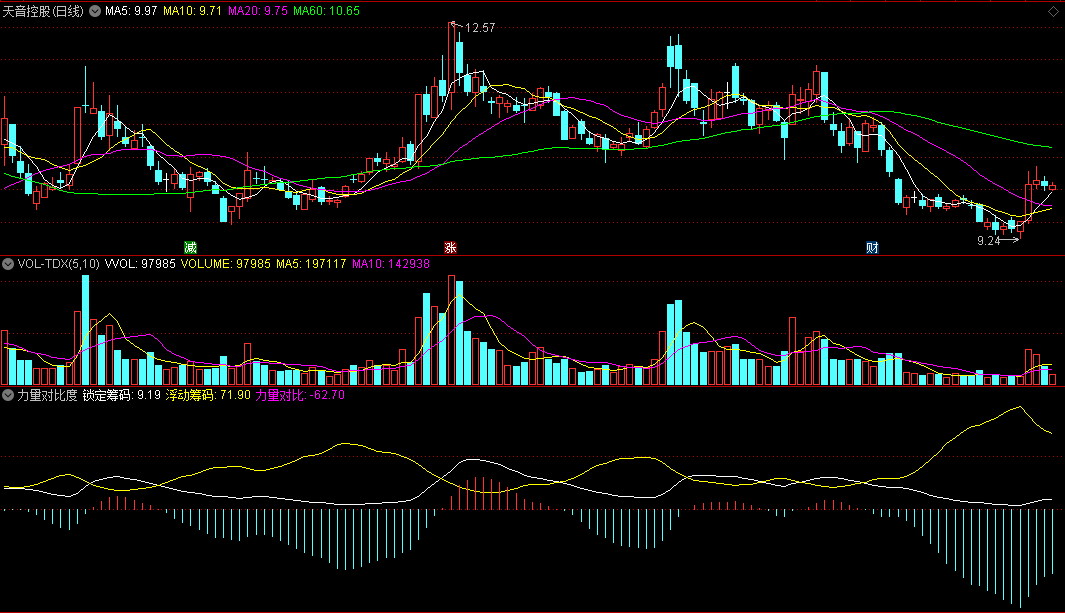 锁定筹码与浮动筹码相比较的力量对比度副图公式