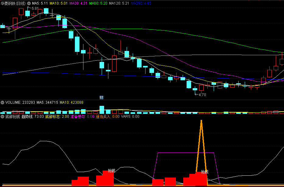 〖底部抢钱〗副图/选股指标 底部标志 适当买入 通达信 源码