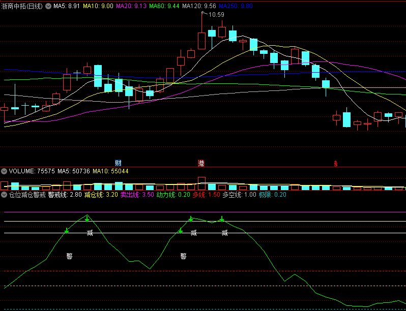 〖仓位减仓警戒〗副图指标 不含未来函数 参考仓位可以及时止盈 通达信 源码