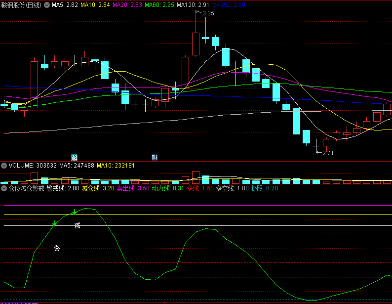 〖仓位减仓警戒〗副图指标 不含未来函数 参考仓位可以及时止盈 通达信 源码