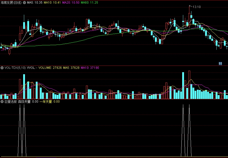 同花顺巨量选股副图指标 百日天量一年天量 量能放大后劲弹力强 源码 效果图