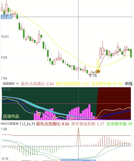 自己改的〖MACD精准买卖点〗副图指标 精准提示出买卖点 可提示筹码历史衰减系数 通达信 源码