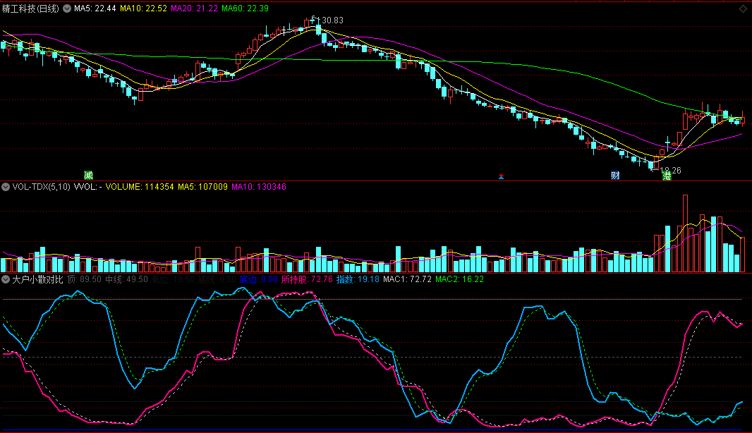 同花顺大户小散对比副图指标 所持股与指数对比 顶底线 源码 效果图