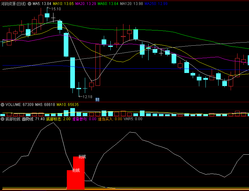 〖底部抢钱〗副图/选股指标 底部标志 适当买入 通达信 源码