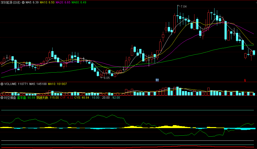 〖时空操盘〗副图指标 穿越天数 中线成本均线 通达信 源码