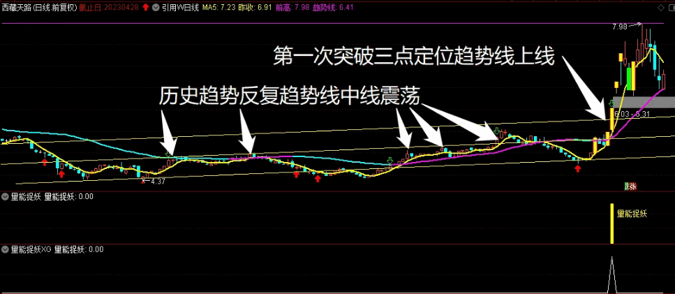 〖量能捉妖〗副图/选股指标 趋势为王 竞价盘中两相宜 趋势不懂从零学起何时都不晚 通达信 源码