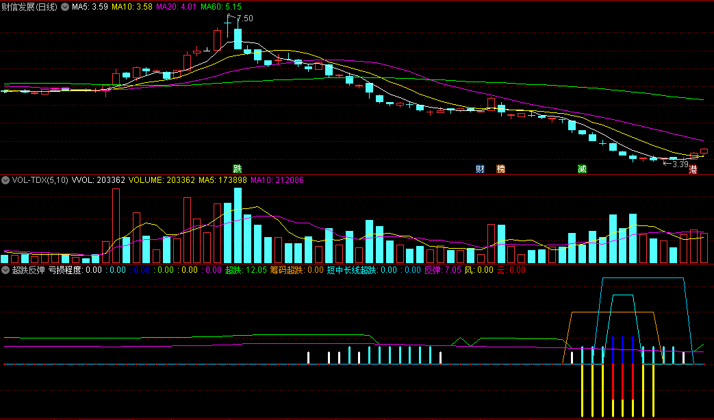短中长线超跌+筹码超跌+亏损程度的超跌反弹副图公式