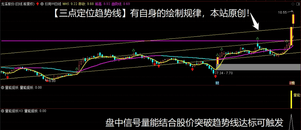 〖量能捉妖〗副图/选股指标 趋势为王 竞价盘中两相宜 趋势不懂从零学起何时都不晚 通达信 源码