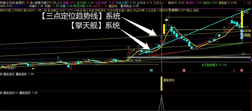 〖量能捉妖〗副图/选股指标 趋势为王 竞价盘中两相宜 趋势不懂从零学起何时都不晚 通达信 源码