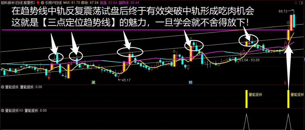 〖量能捉妖〗副图/选股指标 趋势为王 竞价盘中两相宜 趋势不懂从零学起何时都不晚 通达信 源码