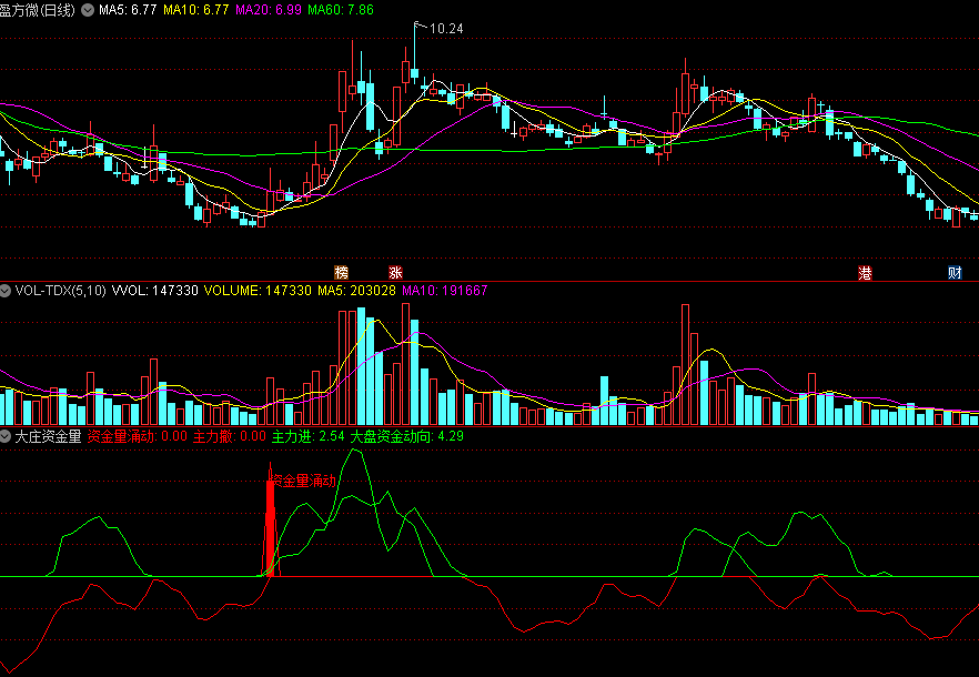 同花顺大庄资金量副图指标 资金量涌动 大盘资金动向 主力进退 源码 效果图