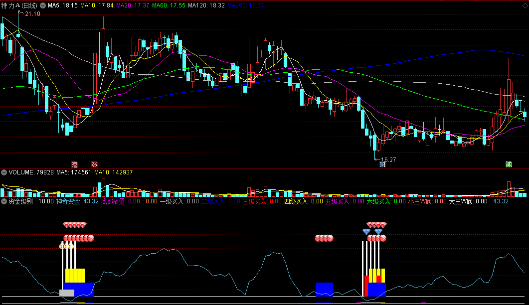 〖资金级别〗副图指标 分清楚资金的级别大小 判断上涨的动力 通达信 源码