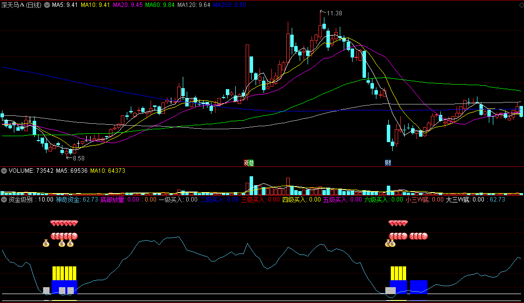 〖资金级别〗副图指标 分清楚资金的级别大小 判断上涨的动力 通达信 源码