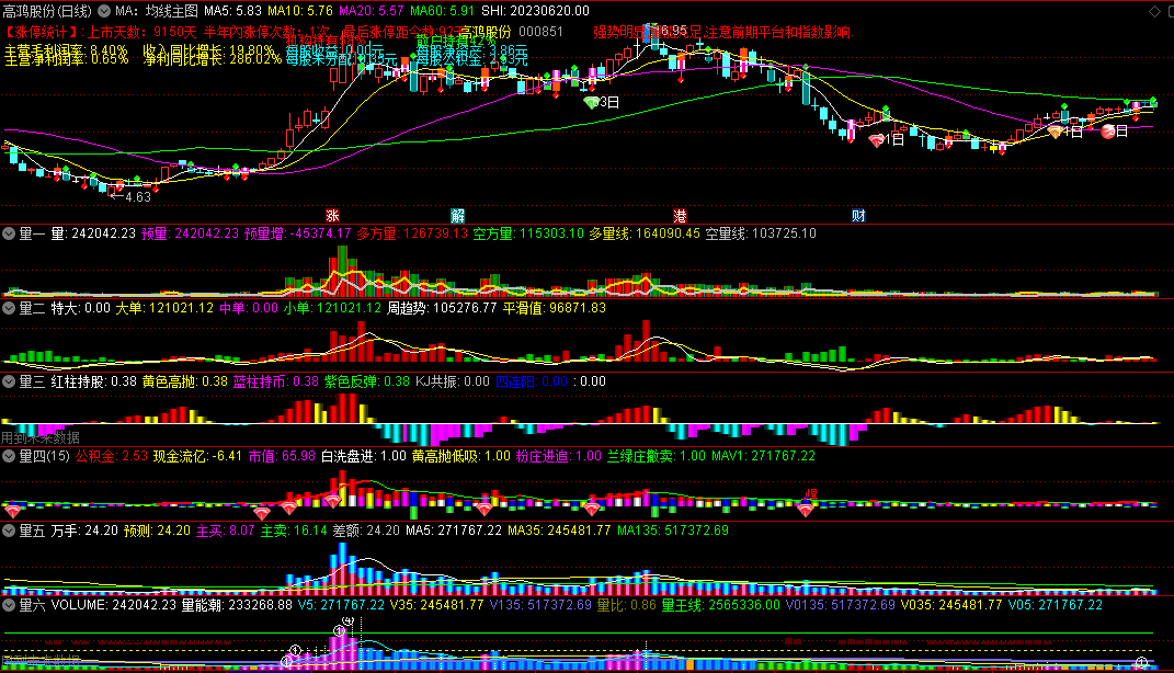 〖均线主图及六种看量〗主图/副图指标 主图 MA:均线 副图六种看量方法 无加密 通达信 源码