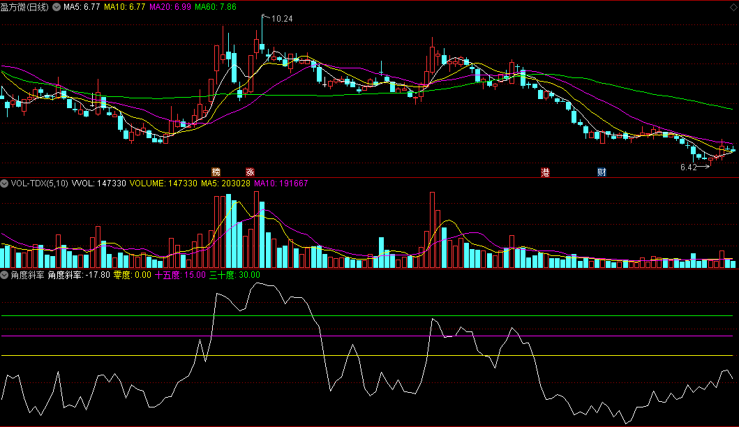 同花顺角度斜率副图指标 斜率十五度 斜率三十度 源码 效果图