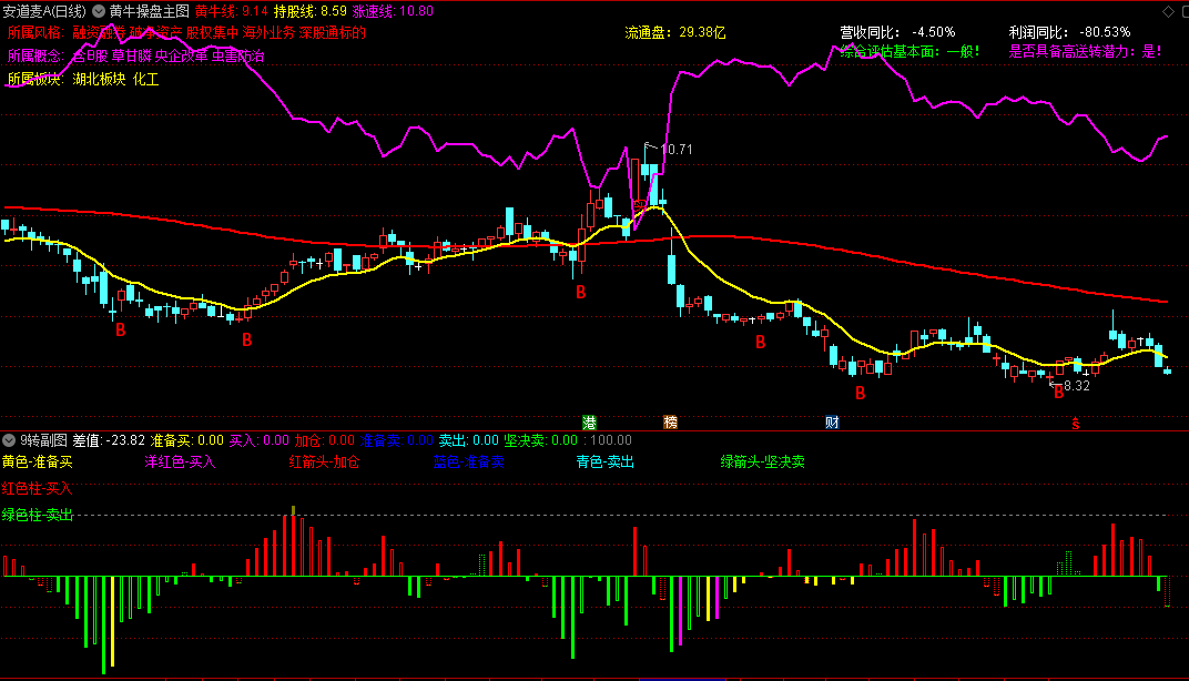 〖黄牛操盘〗主图指标 只做黄牛线上票 上穿黄牛线是买点 通达信 源码