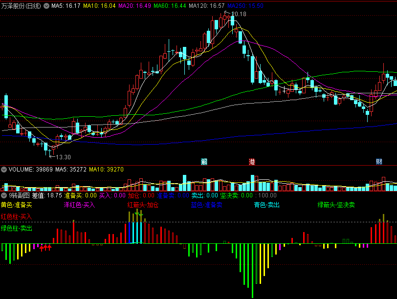 配合9转主图的〖9转〗副图指标 明确指出买点加仓点卖点 无未来 通达信 源码