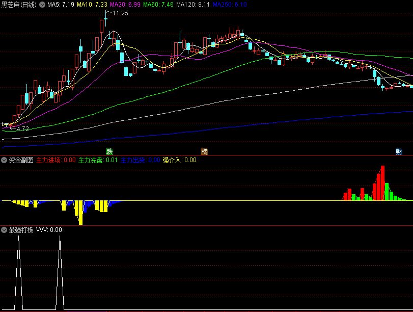 爆牛版通达信〖最强打板〗副图（可做选股）+资金副图指标 二合一 通达信 源码