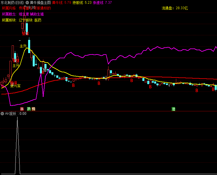 航海家的〖AK捉妖〗副图指标 简化无用语句 均量抓妖 通达信 源码