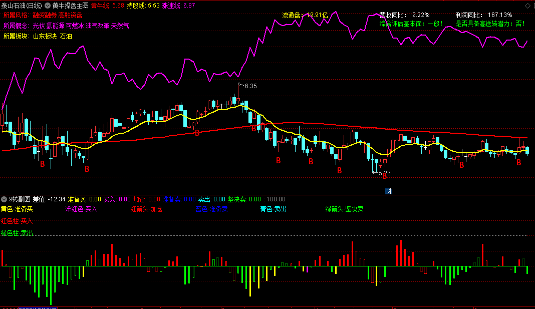 〖黄牛操盘〗主图指标 只做黄牛线上票 上穿黄牛线是买点 通达信 源码