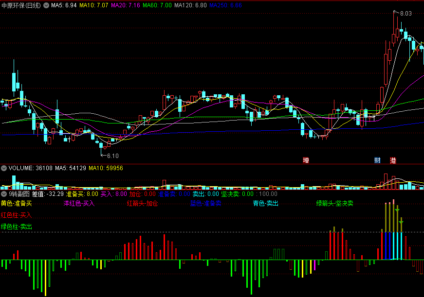 配合9转主图的〖9转〗副图指标 明确指出买点加仓点卖点 无未来 通达信 源码