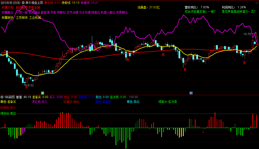 〖黄牛操盘〗主图指标 只做黄牛线上票 上穿黄牛线是买点 通达信 源码