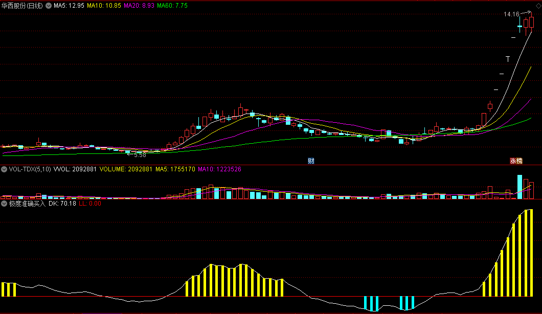 〖极度准确买入〗副图指标 上推下拉 推拉之间显身手 通达信 源码