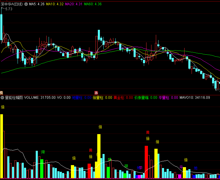 〖量能柱〗副图指标 自用量柱 辅助大家更好的观察个股 通达信 源码