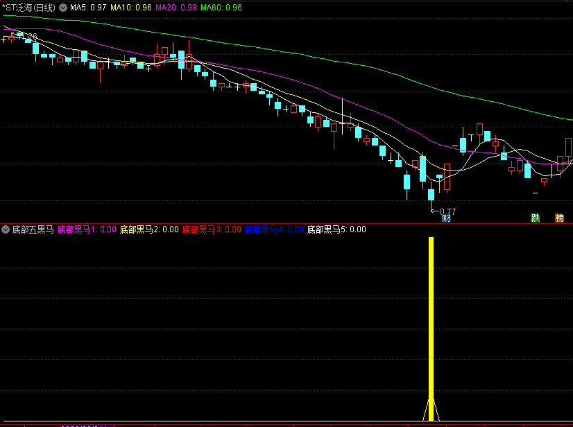 〖底部五黑马〗副图指标 找到短线黑马 追击宝石底 通达信 源码