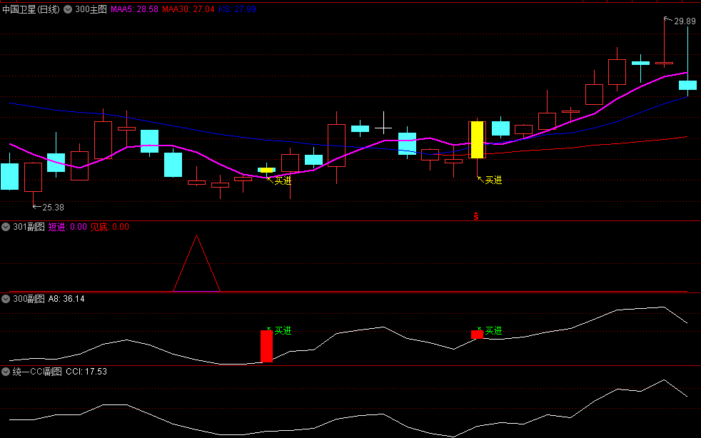 感谢朋友的点赞和需要 公布〖300实盘〗主副图指标 三号模版的300主图+300附图+301附图和统一CCI 通达信 源码