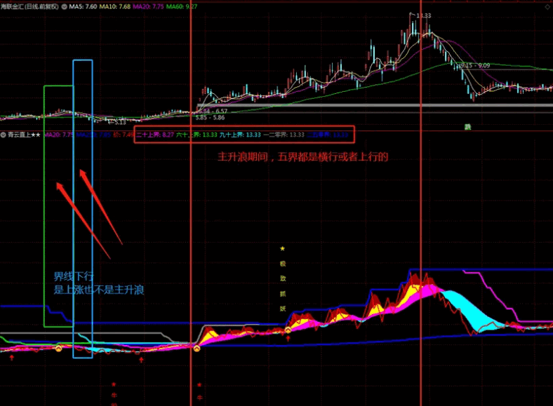自创〖青云直上〗副图/选股指标 真正识别主升浪 从价格入手 通达信 源码