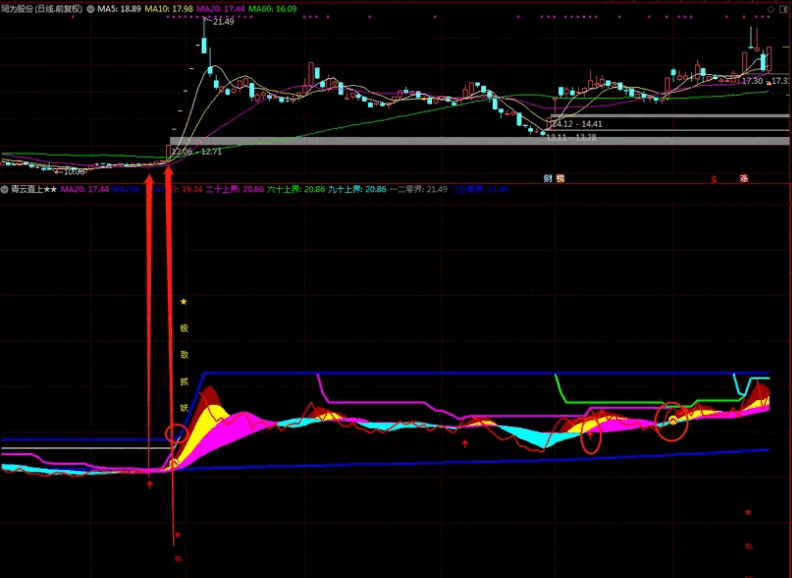 自创〖青云直上〗副图/选股指标 真正识别主升浪 从价格入手 通达信 源码
