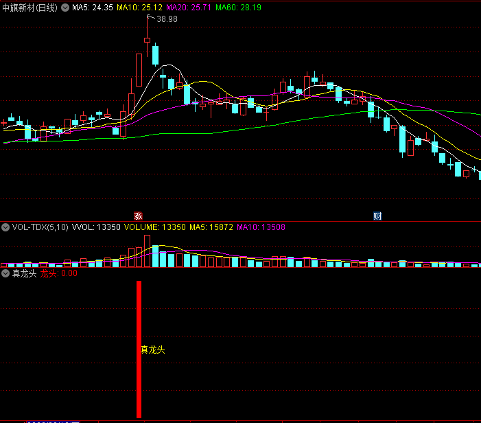 〖真龙头〗副图/选股指标 抓强反弹股 有未来函数 通达信 源码