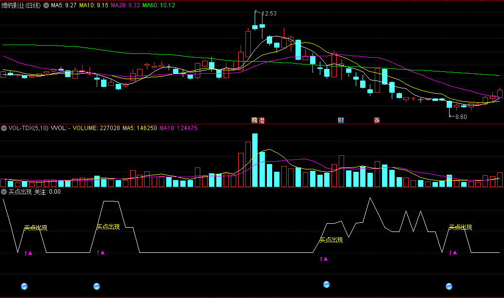 底部区域明显出现下跌乏力或流入放量的情况下买点出现副图公式