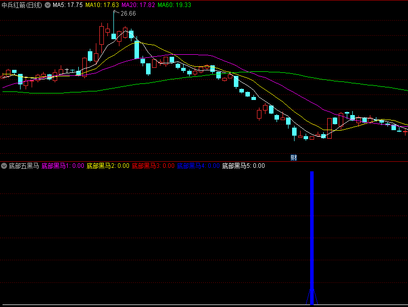 〖底部五黑马〗副图指标 找到短线黑马 追击宝石底 通达信 源码