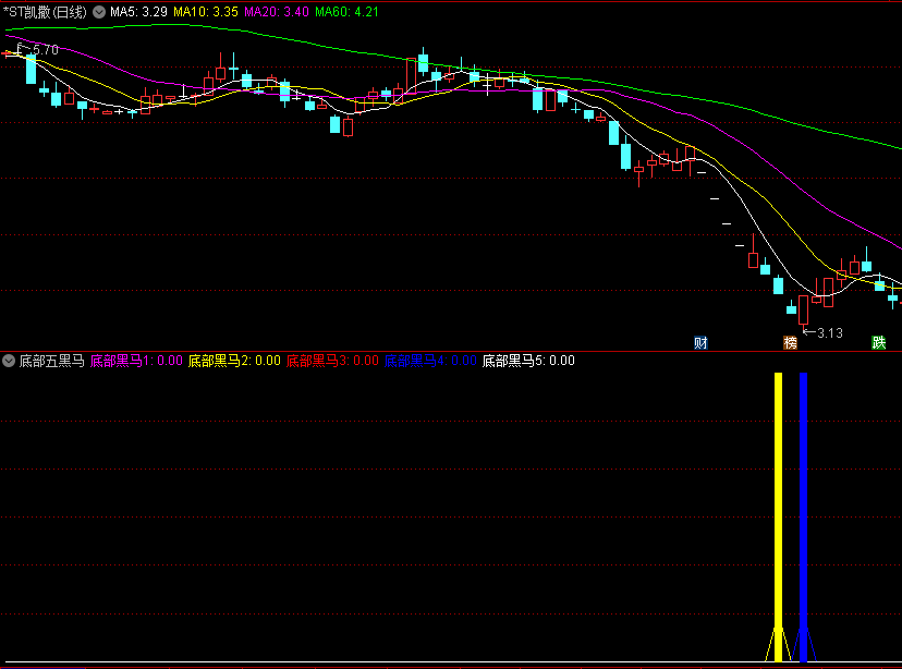 〖底部五黑马〗副图指标 找到短线黑马 追击宝石底 通达信 源码