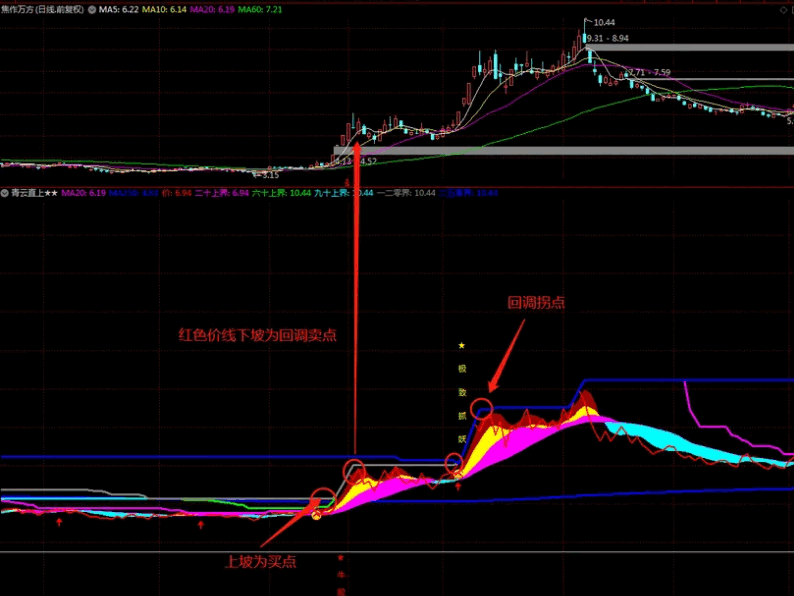自创〖青云直上〗副图/选股指标 真正识别主升浪 从价格入手 通达信 源码