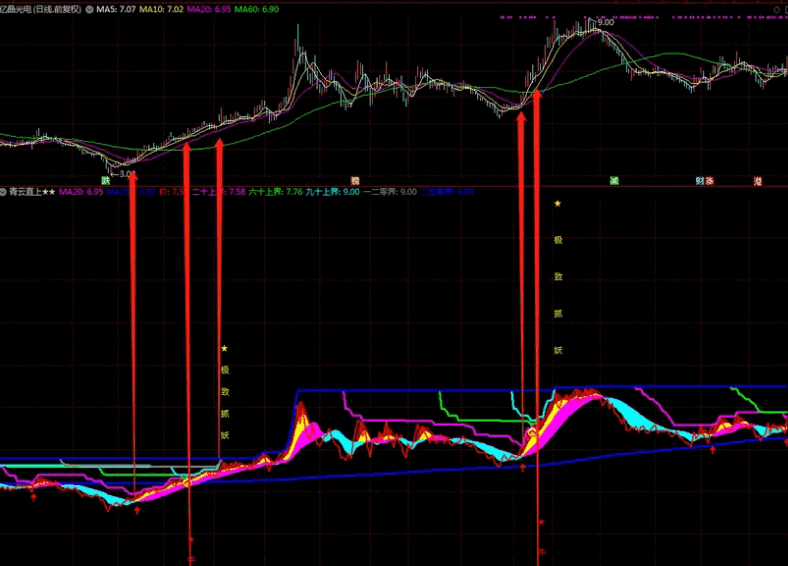 自创〖青云直上〗副图/选股指标 真正识别主升浪 从价格入手 通达信 源码