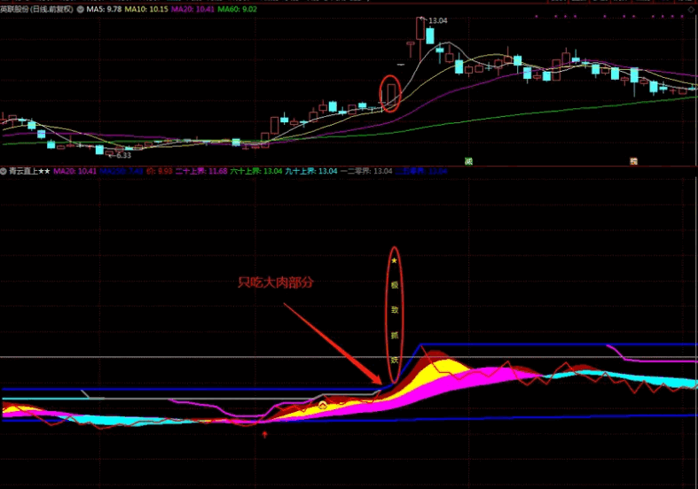 自创〖青云直上〗副图/选股指标 真正识别主升浪 从价格入手 通达信 源码