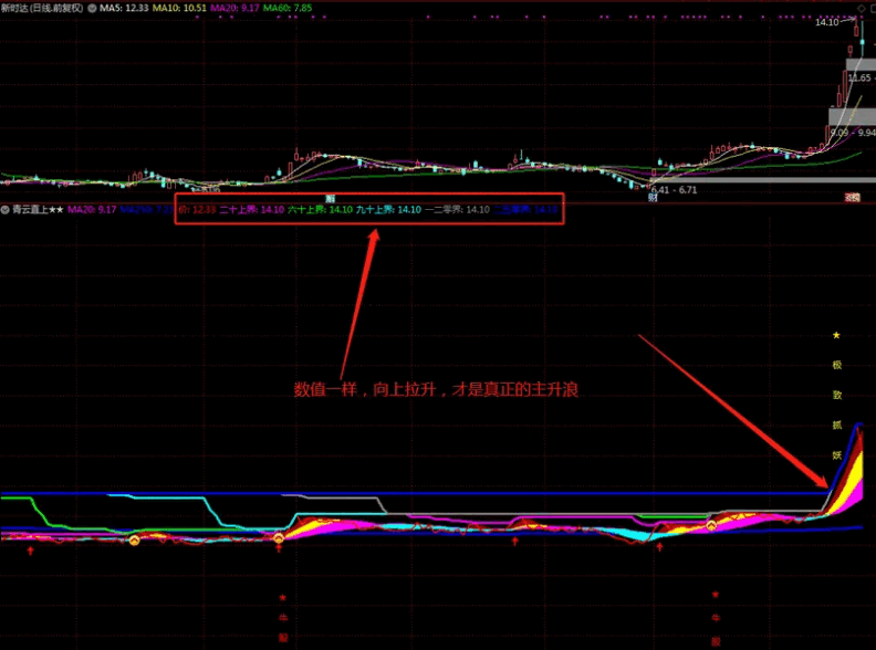 自创〖青云直上〗副图/选股指标 真正识别主升浪 从价格入手 通达信 源码