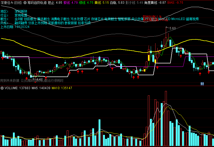 〖筹码趋势轨道〗主图指标 按照轨道的思路 用筹码写了一个主图 通达信 源码