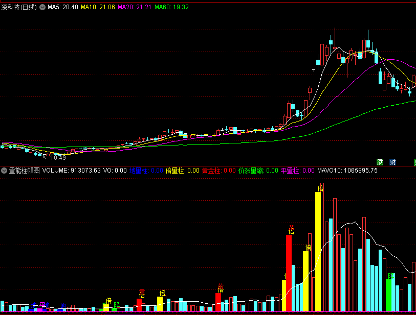 〖量能柱〗副图指标 自用量柱 辅助大家更好的观察个股 通达信 源码