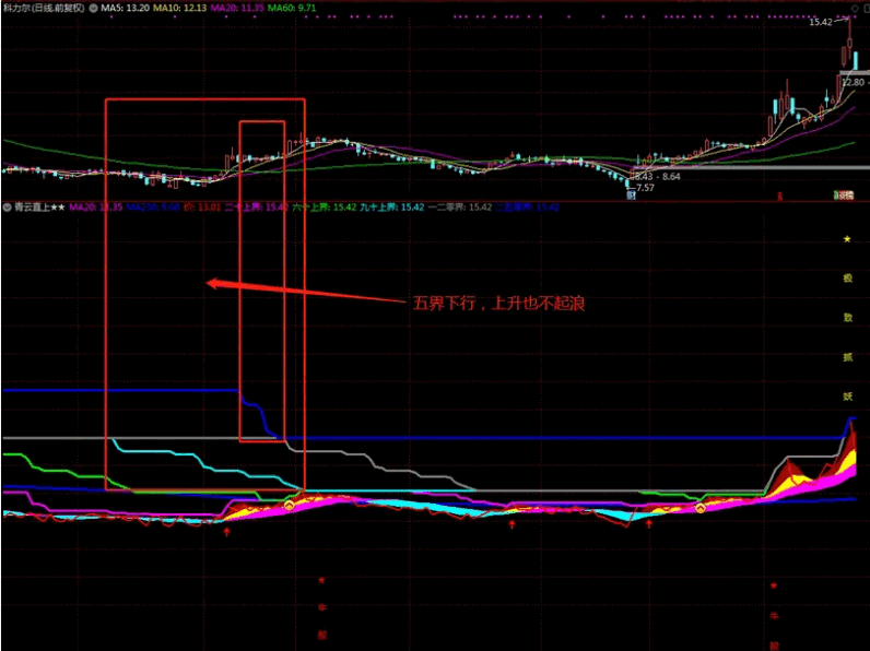 自创〖青云直上〗副图/选股指标 真正识别主升浪 从价格入手 通达信 源码