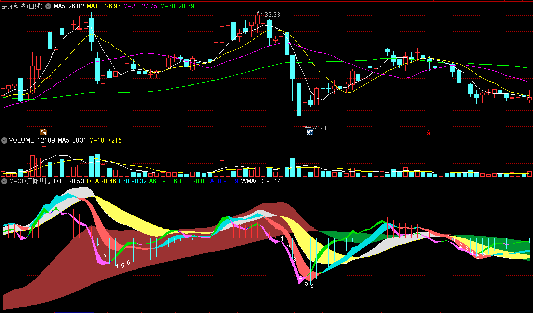 〖MACD周期共振〗副图指标 如实反映波动涨跌 六道轮回 通达信 源码