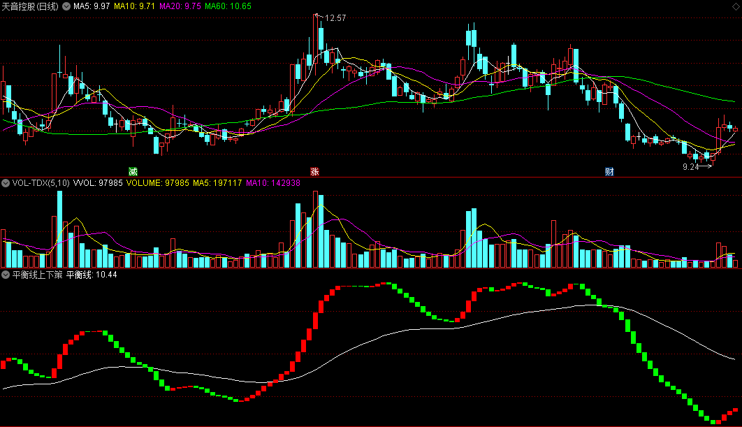 同花顺平衡线上下策略副图指标 线上持股 线下持币 绿转红现买点 源码 效果图